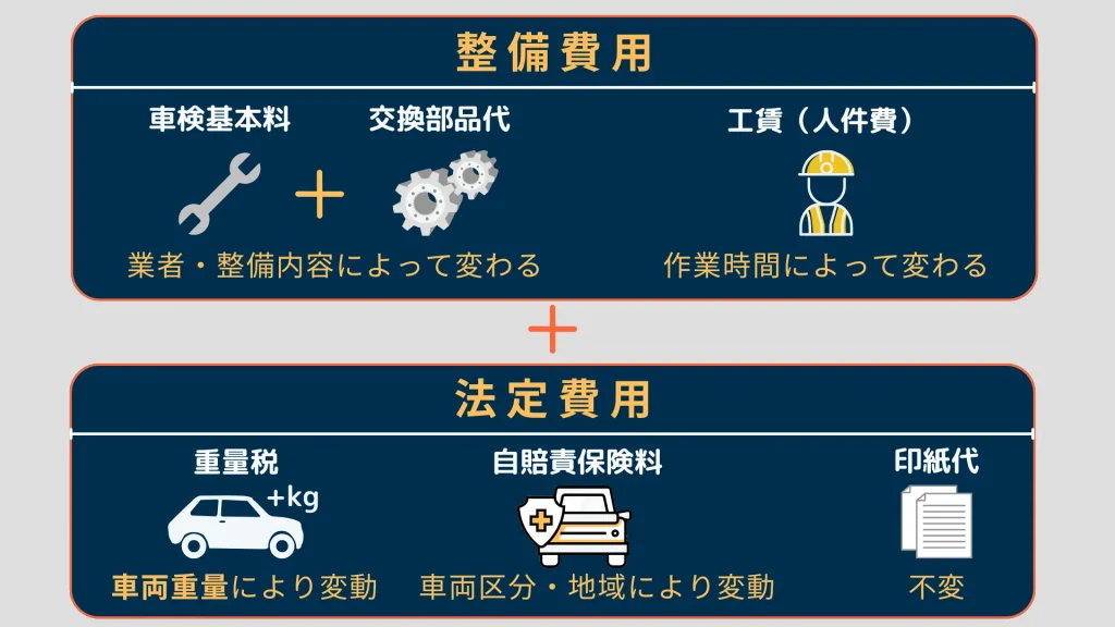 8ナンバーの車検費用の内訳の図解